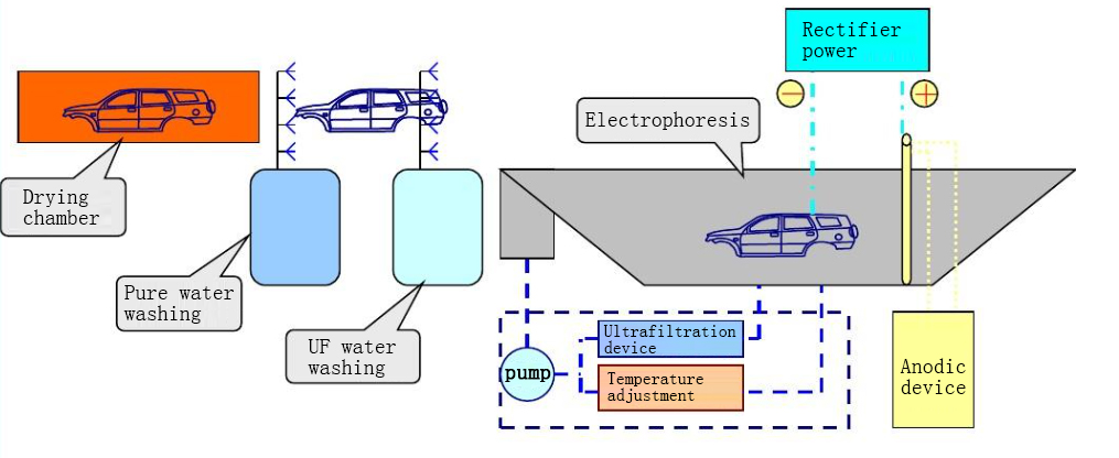 Composition of electrophoretic coating equipment